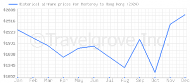 Price overview for flights from Monterey to Hong Kong