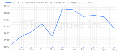 Price overview for flights from Monterey to Los Angeles