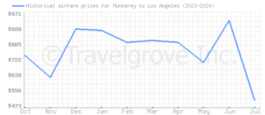 Price overview for flights from Monterey to Los Angeles