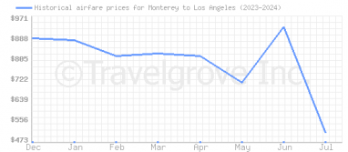 Price overview for flights from Monterey to Los Angeles