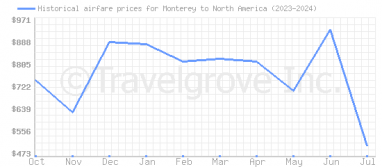 Price overview for flights from Monterey to North America