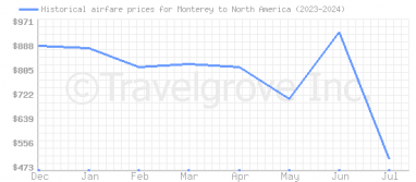 Price overview for flights from Monterey to North America