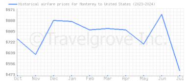 Price overview for flights from Monterey to United States