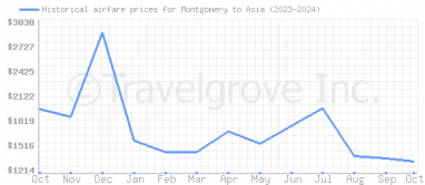 Price overview for flights from Montgomery to Asia