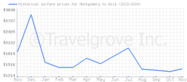 Price overview for flights from Montgomery to Asia