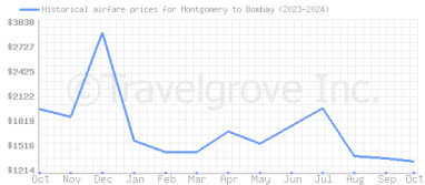 Price overview for flights from Montgomery to Bombay