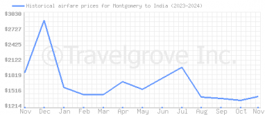 Price overview for flights from Montgomery to India