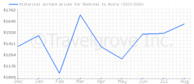 Price overview for flights from Montreal to Accra