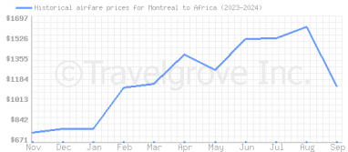 Price overview for flights from Montreal to Africa