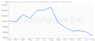 Price overview for flights from Montreal to Africa