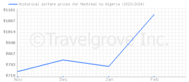 Price overview for flights from Montreal to Algeria