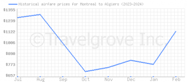 Price overview for flights from Montreal to Algiers