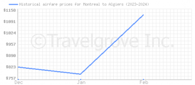 Price overview for flights from Montreal to Algiers