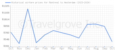 Price overview for flights from Montreal to Amsterdam