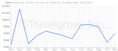 Price overview for flights from Montreal to Amsterdam