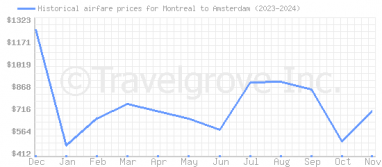 Price overview for flights from Montreal to Amsterdam