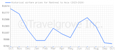 Price overview for flights from Montreal to Asia