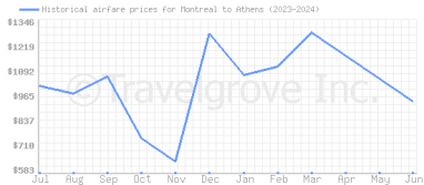 Price overview for flights from Montreal to Athens
