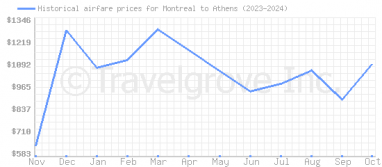 Price overview for flights from Montreal to Athens