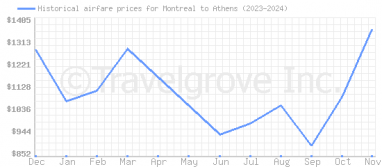 Price overview for flights from Montreal to Athens