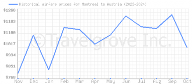 Price overview for flights from Montreal to Austria