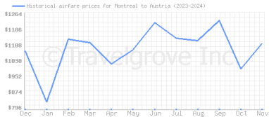 Price overview for flights from Montreal to Austria