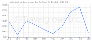 Price overview for flights from Montreal to Bangkok