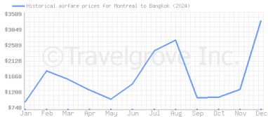 Price overview for flights from Montreal to Bangkok