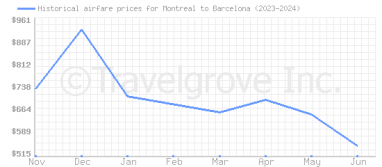 Price overview for flights from Montreal to Barcelona