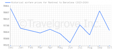 Price overview for flights from Montreal to Barcelona