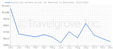 Price overview for flights from Montreal to Barcelona