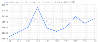 Price overview for flights from Montreal to Beijing