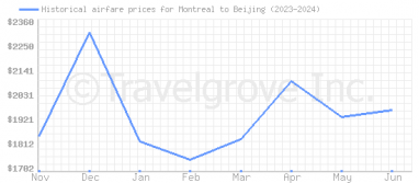 Price overview for flights from Montreal to Beijing