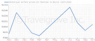 Price overview for flights from Montreal to Beirut