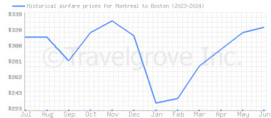 Price overview for flights from Montreal to Boston