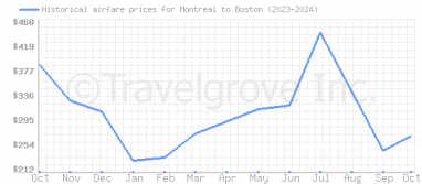 Price overview for flights from Montreal to Boston