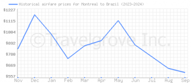 Price overview for flights from Montreal to Brazil