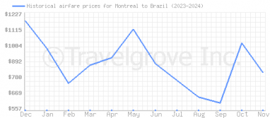 Price overview for flights from Montreal to Brazil