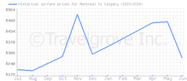 Price overview for flights from Montreal to Calgary