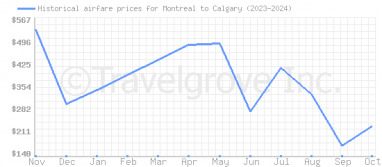 Price overview for flights from Montreal to Calgary