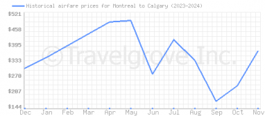 Price overview for flights from Montreal to Calgary