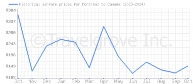 Price overview for flights from Montreal to Canada