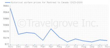 Price overview for flights from Montreal to Canada