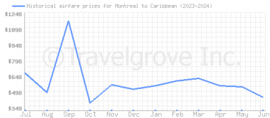 Price overview for flights from Montreal to Caribbean