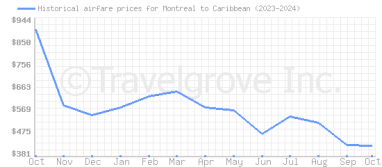 Price overview for flights from Montreal to Caribbean