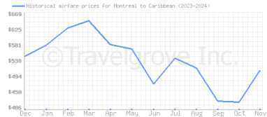 Price overview for flights from Montreal to Caribbean