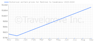 Price overview for flights from Montreal to Casablanca