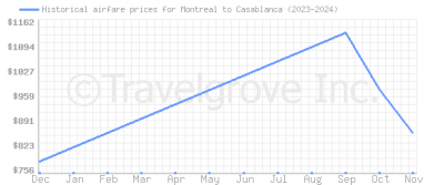 Price overview for flights from Montreal to Casablanca