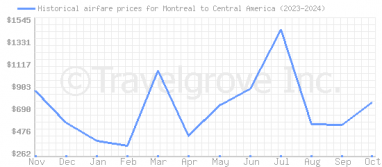 Price overview for flights from Montreal to Central America