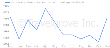 Price overview for flights from Montreal to Chicago